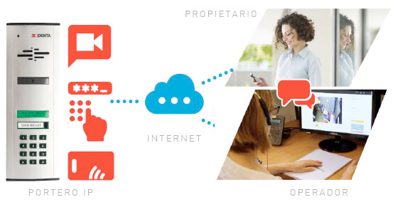 Componentes de iDENTA portería virtual